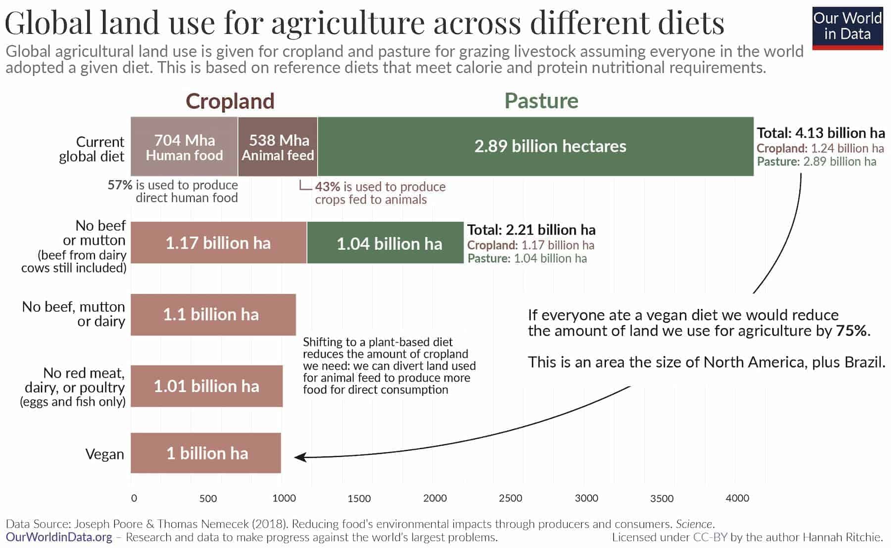 Graphic of global land use for agriculture across different diets, showing that a vegan diet uses the least amount of land.