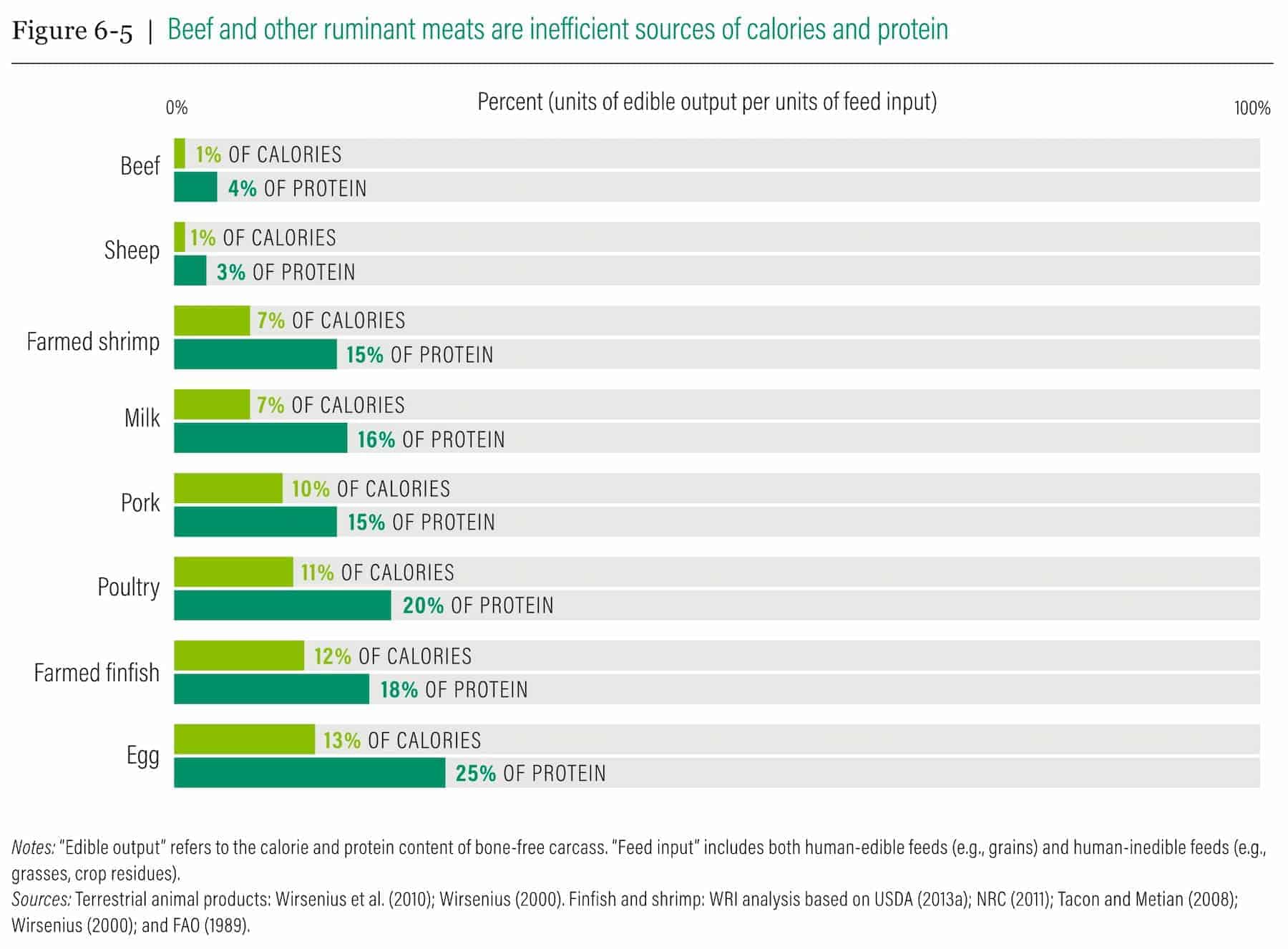 A graphic showing that animal products are inefficient sources of calories and protein.