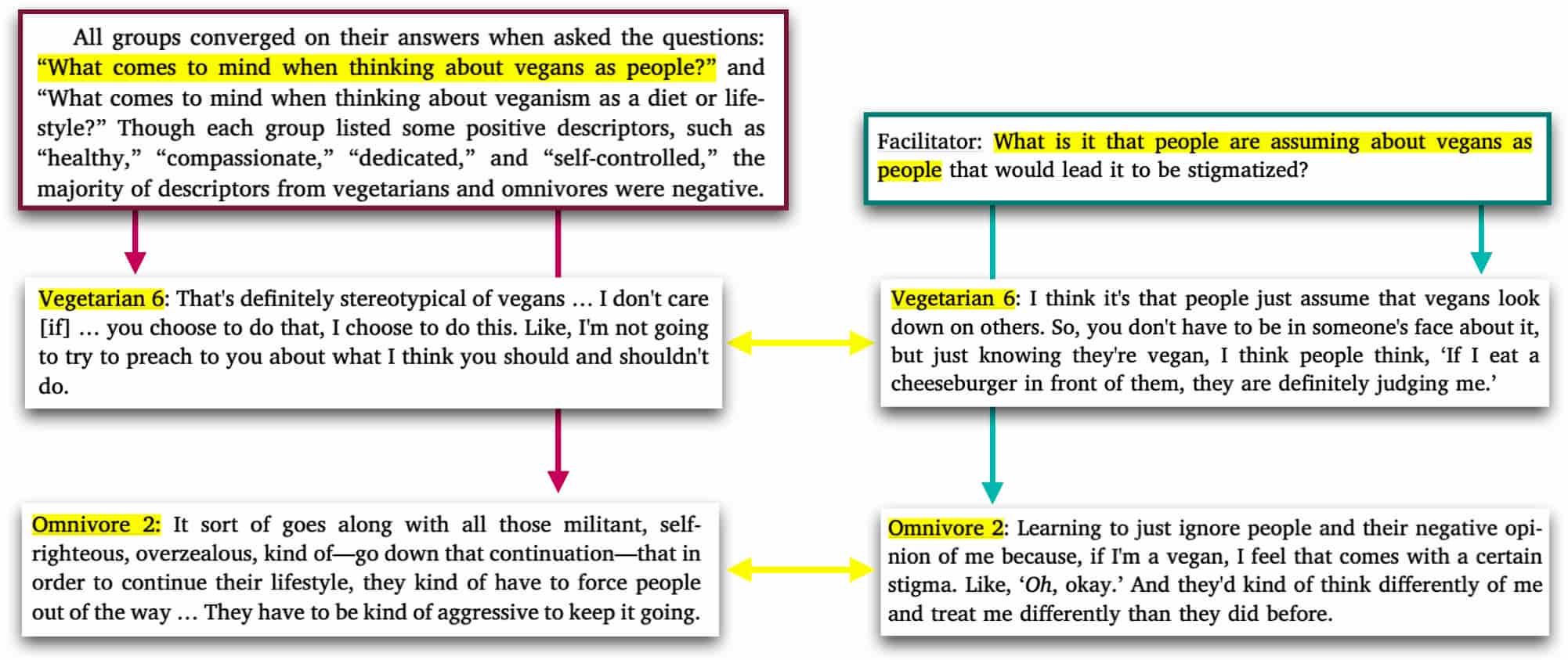 Facilitator questions and study participant responses from a vegetarian and omnivore first voicing stereotyping of vegans, then empathy with vegans' experience.