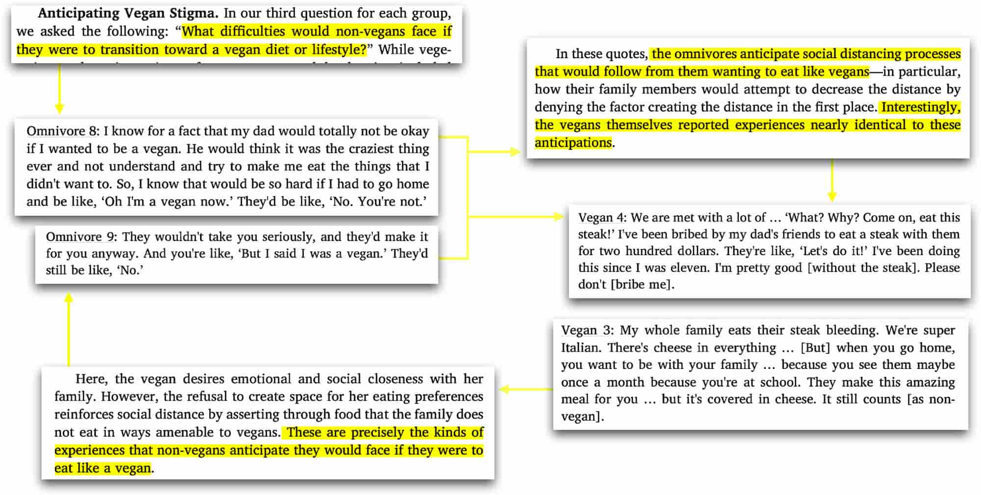 Facilitator questions and study participant responses. Omnivores anticipating they'd be rejected by friends and family if they were vegan, and vegans relaying experiences of rejection nearly identical to those imagined by omnivores. The anticipation of rejection may be a reason for why people "hate" vegans (more accurately, why they stigmatize and stereotype vegans).
