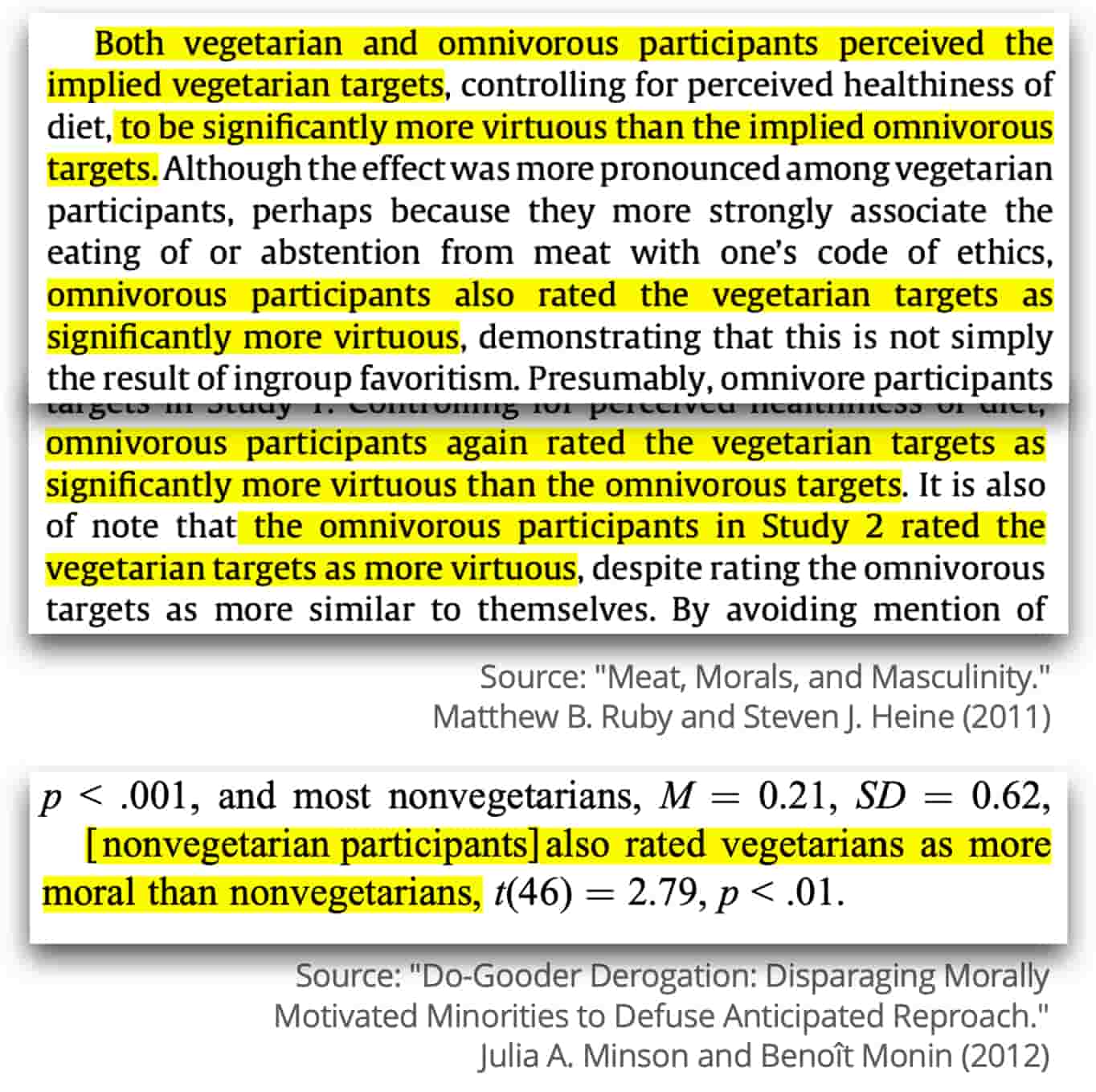 Excerpts from studies on anti-vegetarian bias stating that non-vegetarian/omnivorous participants rated vegetarians as more virtuous and more moral than non-vegetarians/omnivores.
